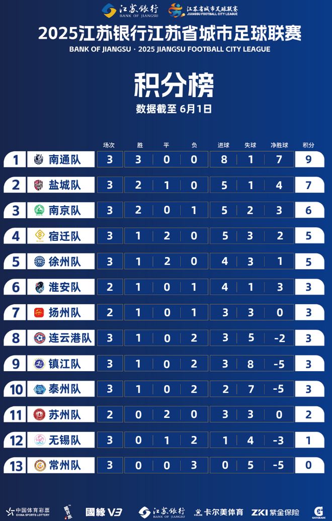 榜南京小胜南通大胜盐城领苏北苏锡常垫底冰球突破豪华版app江苏苏超最新积分(图3)